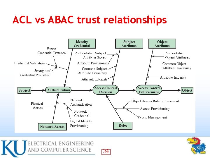 ACL vs ABAC trust relationships 34 