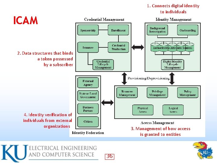 1. Connects digital identity to individuals ICAM 2. Data structures that binds a token