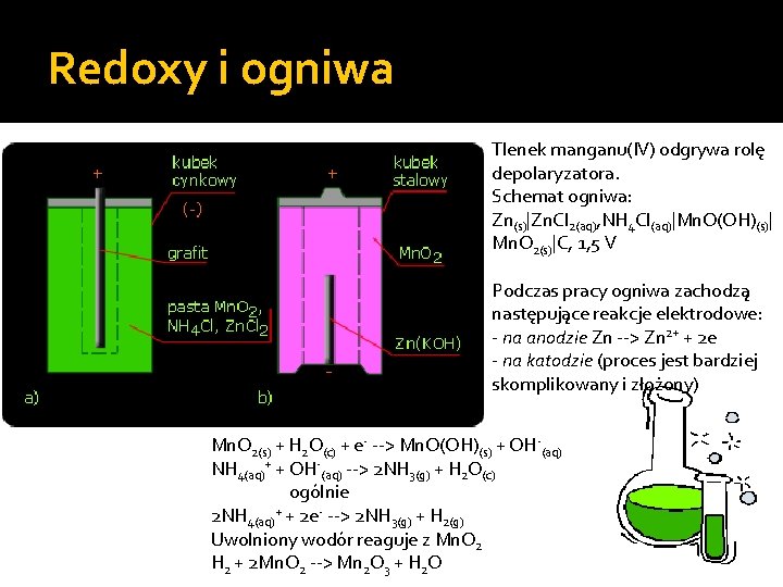 Redoxy i ogniwa Tlenek manganu(IV) odgrywa rolę depolaryzatora. Schemat ogniwa: Zn(s)|Zn. Cl 2(aq), NH