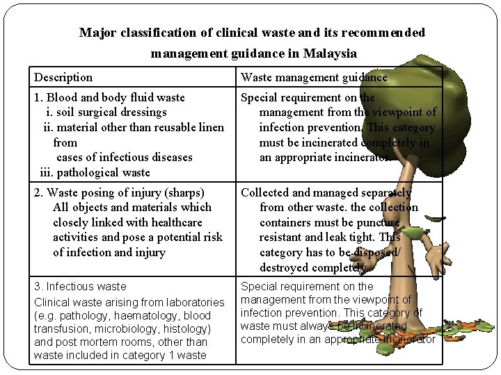Major classification of clinical waste and its recommended management guidance in Malaysia Description Waste