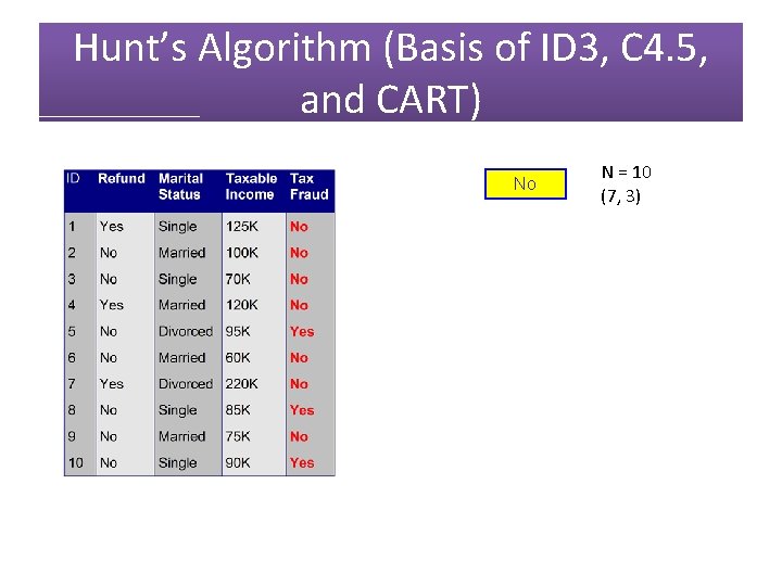 Hunt’s Algorithm (Basis of ID 3, C 4. 5, and CART) No N =