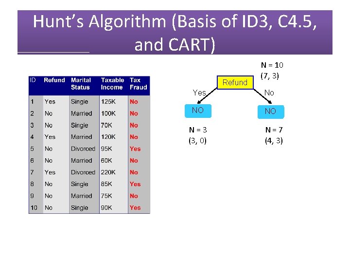 Hunt’s Algorithm (Basis of ID 3, C 4. 5, and CART) Refund N =