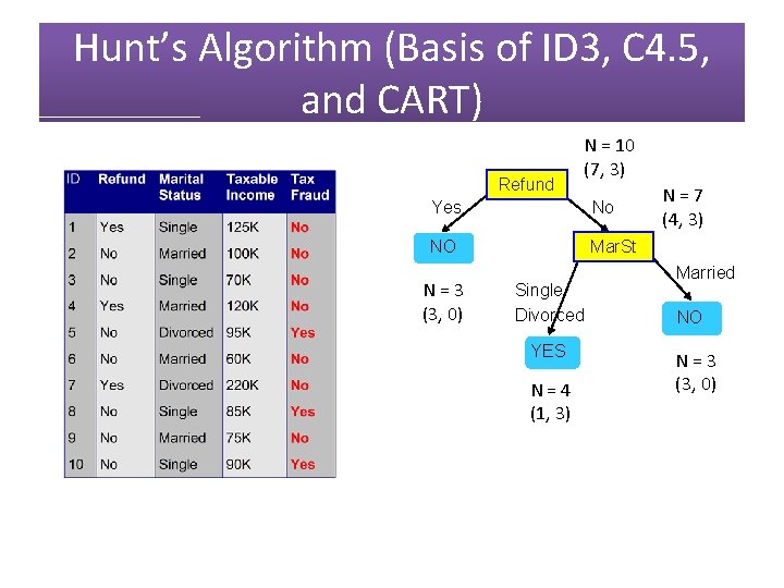 Hunt’s Algorithm (Basis of ID 3, C 4. 5, and CART) Refund N =