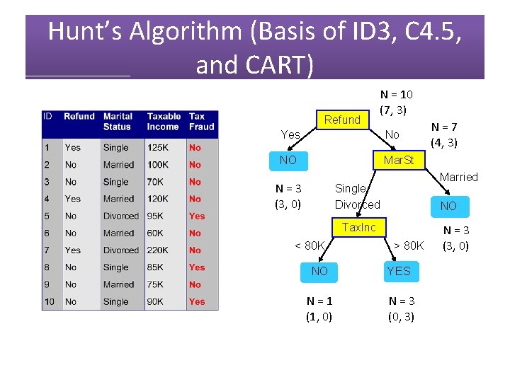 Hunt’s Algorithm (Basis of ID 3, C 4. 5, and CART) Refund N =