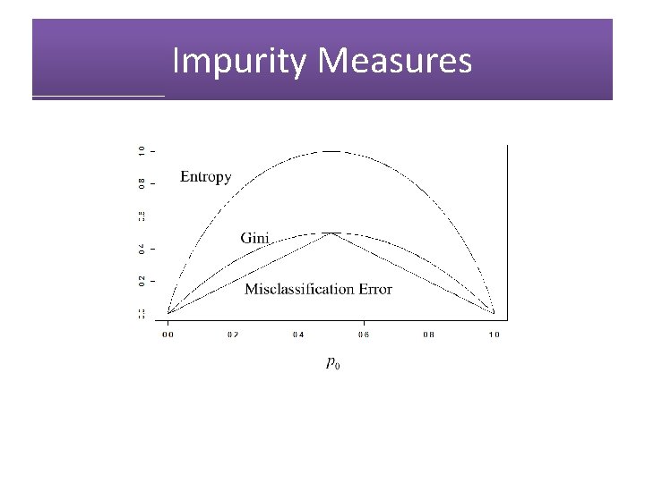 Impurity Measures 