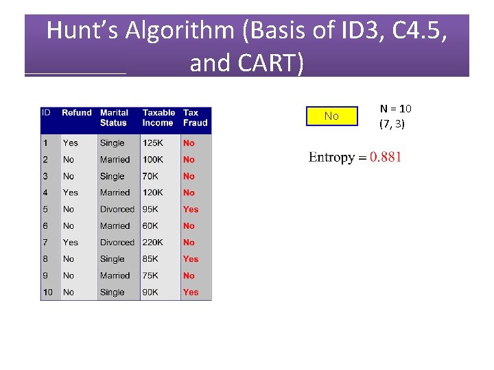 Hunt’s Algorithm (Basis of ID 3, C 4. 5, and CART) No N =