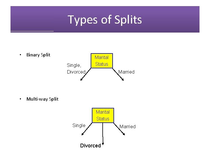 Types of Splits • Binary Split Single, Divorced Marital Status Married • Multi-way Split