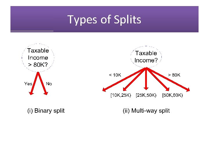 Types of Splits 