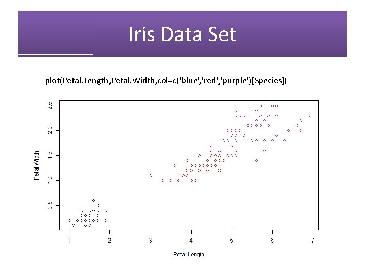 Iris Data Set plot(Petal. Length, Petal. Width, col=c('blue', 'red', 'purple')[Species]) 