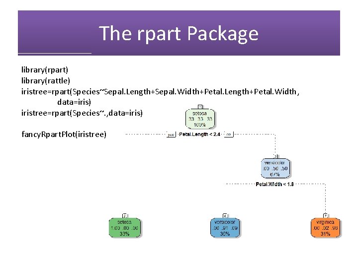 The rpart Package library(rpart) library(rattle) iristree=rpart(Species~Sepal. Length+Sepal. Width+Petal. Length+Petal. Width, data=iris) iristree=rpart(Species~. , data=iris)