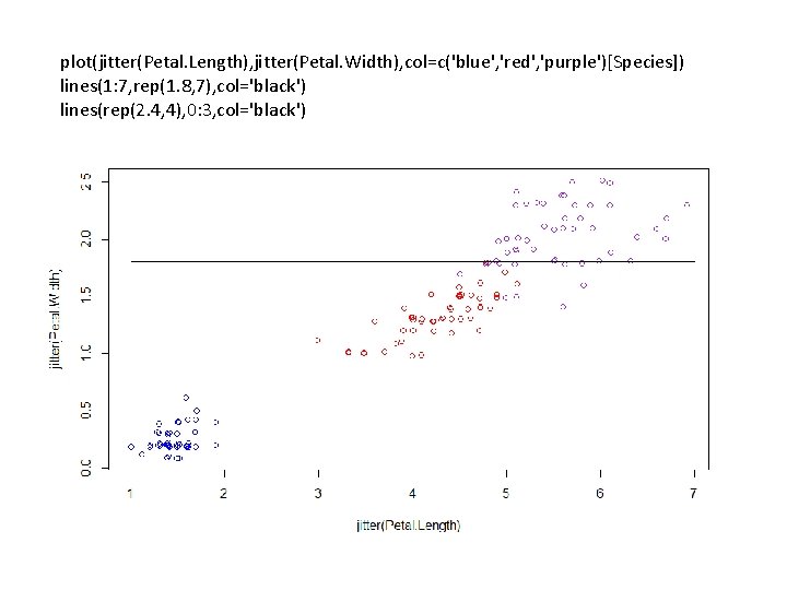 plot(jitter(Petal. Length), jitter(Petal. Width), col=c('blue', 'red', 'purple')[Species]) lines(1: 7, rep(1. 8, 7), col='black') lines(rep(2.