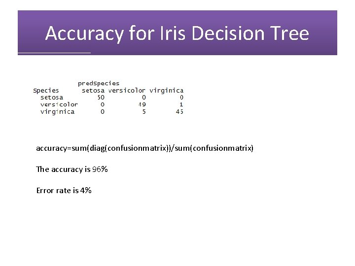 Accuracy for Iris Decision Tree accuracy=sum(diag(confusionmatrix))/sum(confusionmatrix) The accuracy is 96% Error rate is 4%