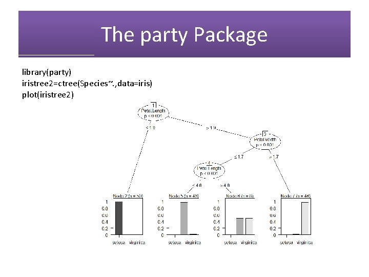 The party Package library(party) iristree 2=ctree(Species~. , data=iris) plot(iristree 2) 