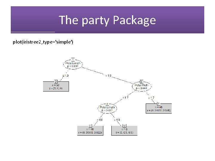 The party Package plot(iristree 2, type='simple') 