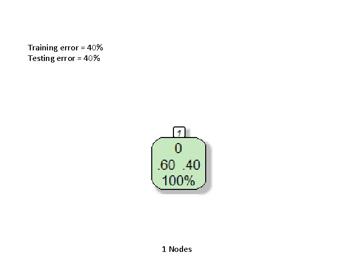 Training error = 40% Testing error = 40% 1 Nodes 