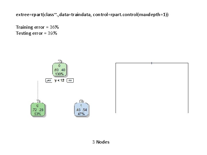 extree=rpart(class~. , data=traindata, control=rpart. control(maxdepth=1)) Training error = 36% Testing error = 39% 3