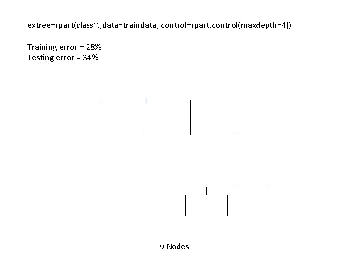 extree=rpart(class~. , data=traindata, control=rpart. control(maxdepth=4)) Training error = 28% Testing error = 34% 9