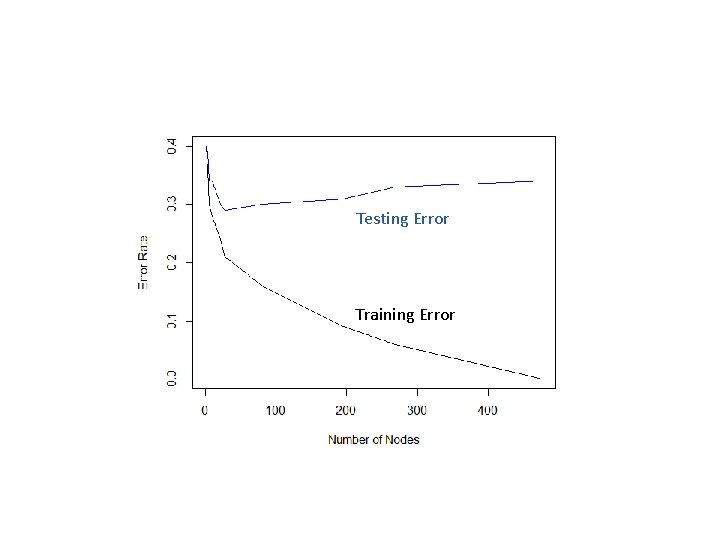 Testing Error Training Error 