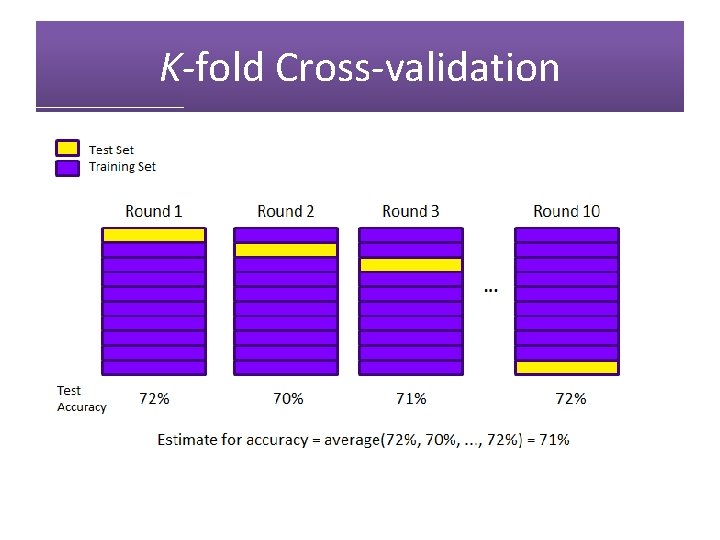 K-fold Cross-validation 