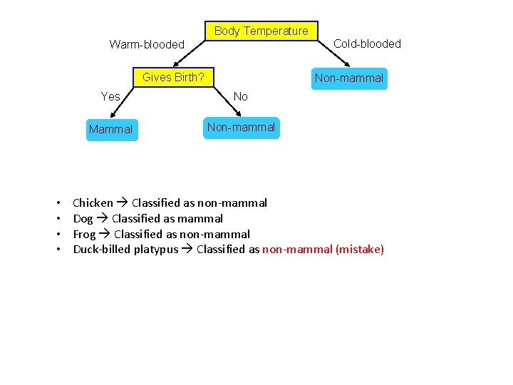 Body Temperature Cold-blooded Warm-blooded Gives Birth? • • Non-mammal Yes No Mammal Non-mammal Chicken