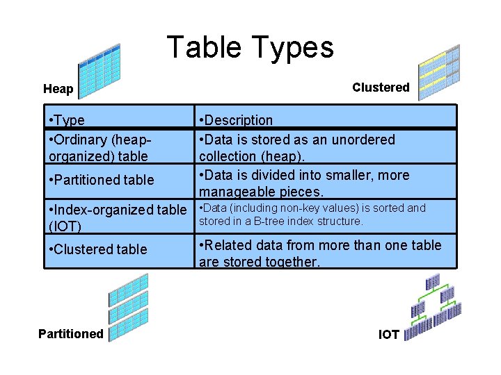 Table Types Heap • Type • Ordinary (heaporganized) table • Partitioned table Clustered •