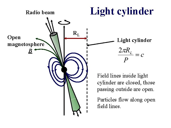Light cylinder Radio beam Open magnetosphere B RL Light cylinder Field lines inside light
