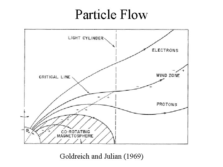 Particle Flow Goldreich and Julian (1969) 