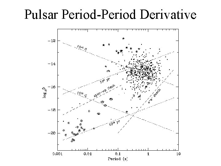 Pulsar Period-Period Derivative 