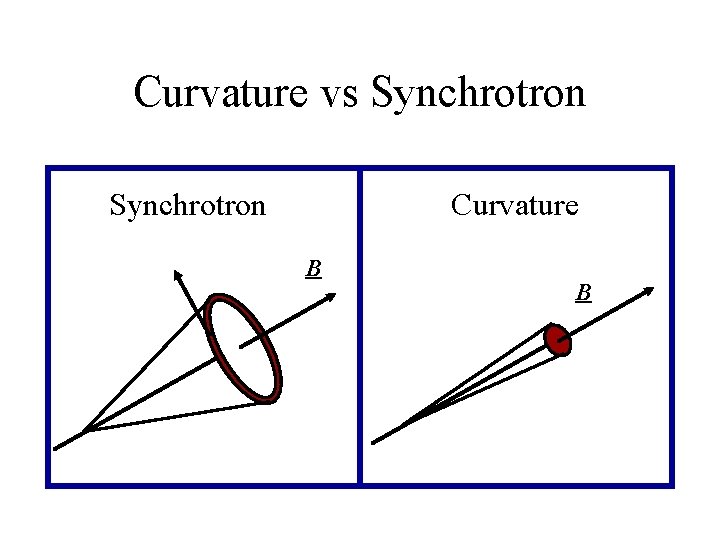 Curvature vs Synchrotron Curvature B B 