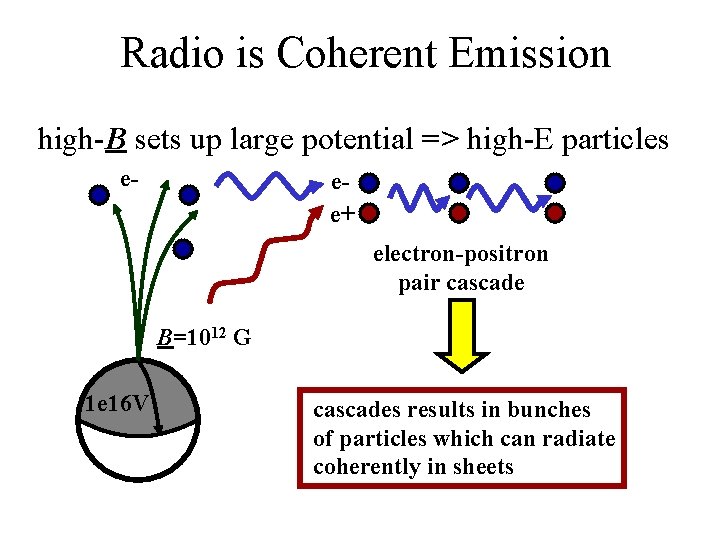 Radio is Coherent Emission high-B sets up large potential => high-E particles e- ee+