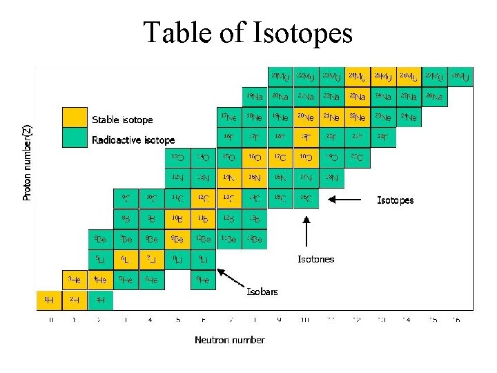 Table of Isotopes 