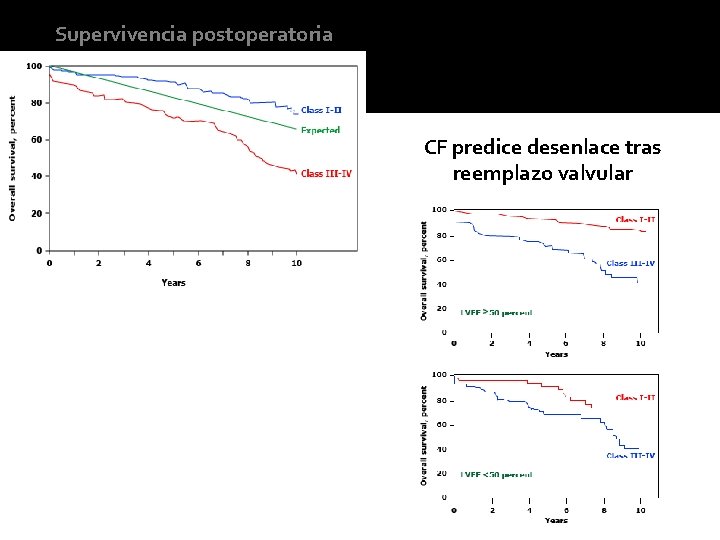 Supervivencia postoperatoria CF predice desenlace tras reemplazo valvular 