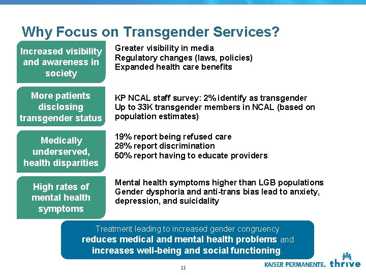 Why Focus on Transgender Services? Increased visibility and awareness in society Greater visibility in Why Focus on Transgender Services? Increased visibility and awareness in society Greater visibility in
