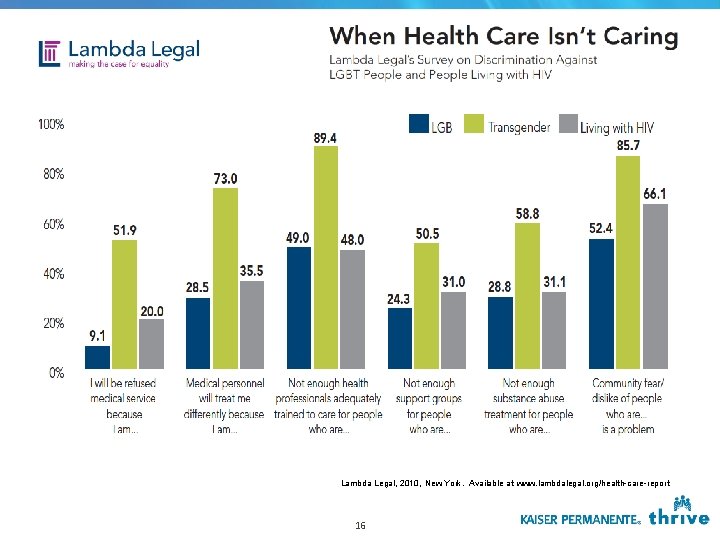 Lambda Legal, 2010, New York. Available at www. lambdalegal. org/health-care-report 16 Lambda Legal, 2010, New York. Available at www. lambdalegal. org/health-care-report 16