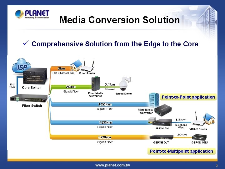Media Conversion Solution ü Comprehensive Solution from the Edge to the Core Point-to-Point application