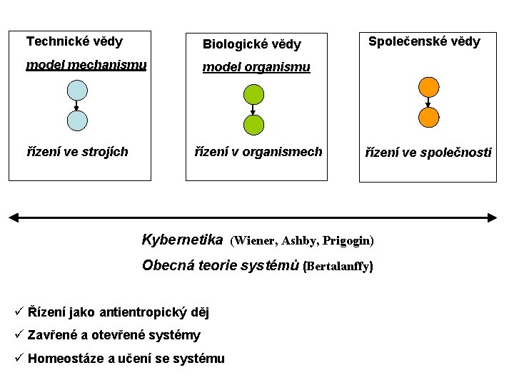 Technické vědy Biologické vědy model mechanismu model organismu řízení ve strojích řízení v organismech