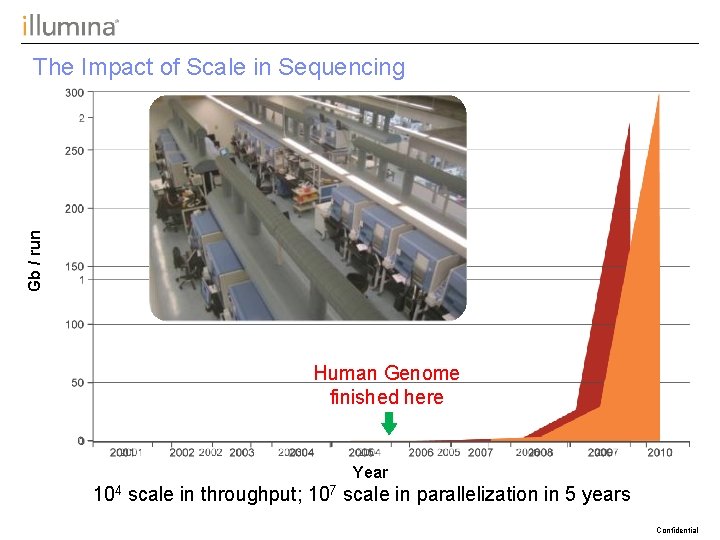 Gb / run The Impact of Scale in Sequencing Human Genome finished here Year