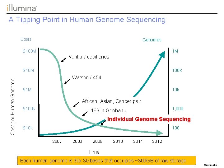 A Tipping Point in Human Genome Sequencing Costs Genomes 1 M $100 M Venter