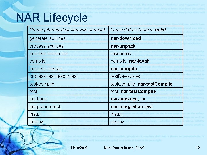 NAR Lifecycle Phase (standard jar lifecycle phases) Goals (NAR Goals in bold) generate-sources nar-download