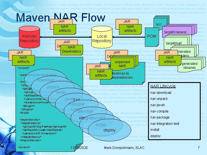 Maven NAR Flow JAR artifact NAR artifacts Remote Repository JAR artifact NAR pom. xml