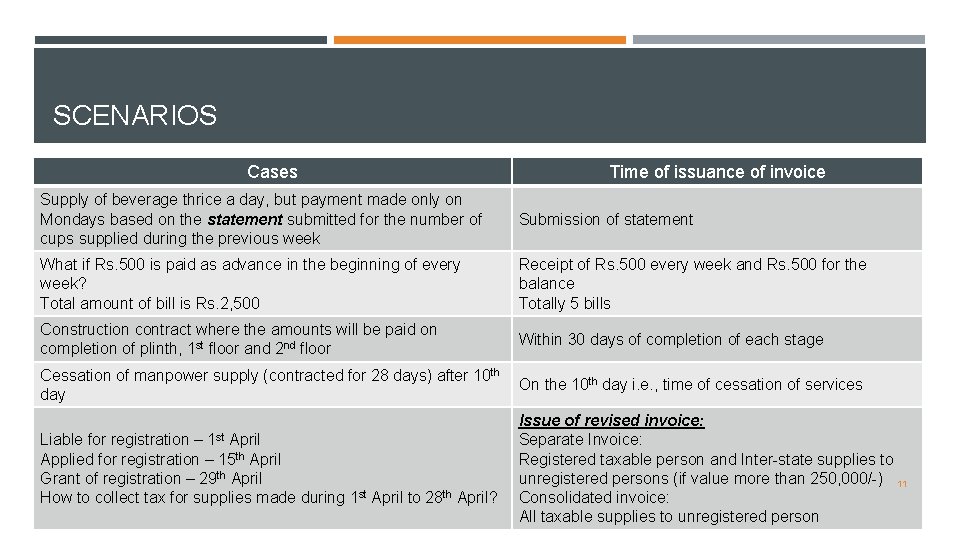 SCENARIOS Cases Time of issuance of invoice Supply of beverage thrice a day, but