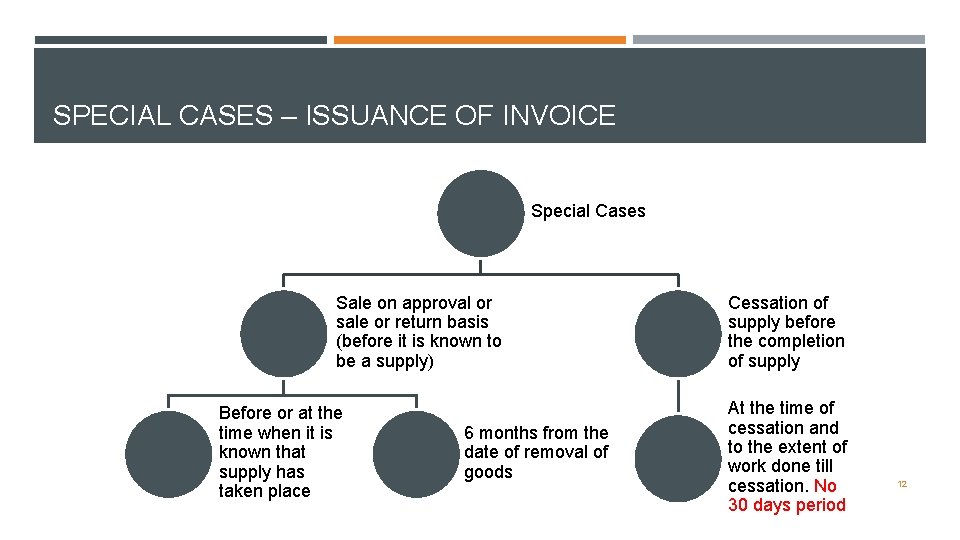 SPECIAL CASES – ISSUANCE OF INVOICE Special Cases Sale on approval or sale or