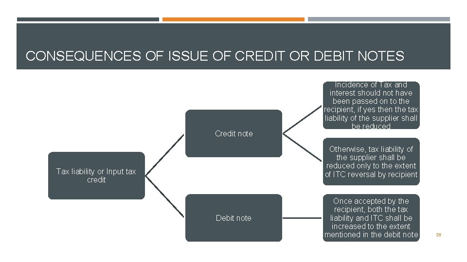 CONSEQUENCES OF ISSUE OF CREDIT OR DEBIT NOTES Credit note Incidence of Tax and
