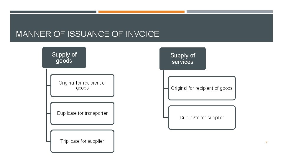 MANNER OF ISSUANCE OF INVOICE Supply of goods Original for recipient of goods Duplicate