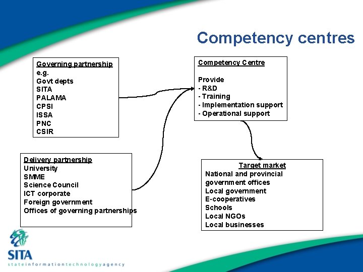 Competency centres Governing partnership e. g. Govt depts SITA PALAMA CPSI ISSA PNC CSIR