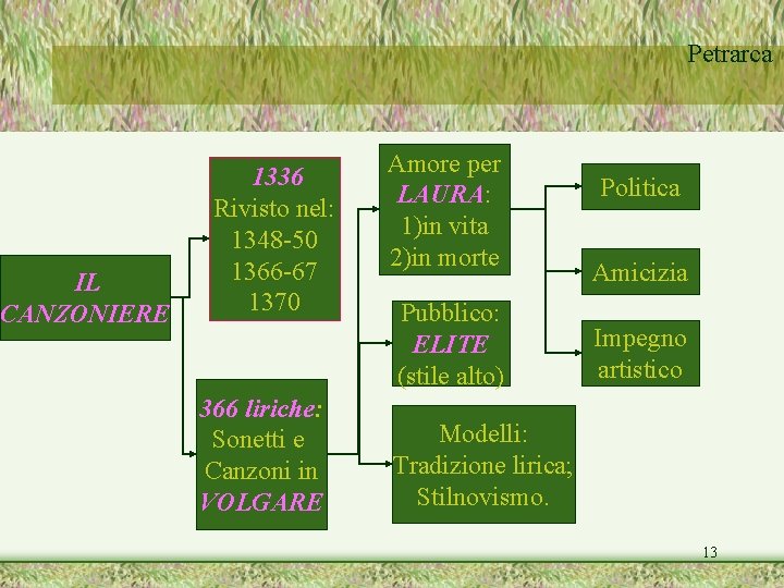 IL CANZONIERE Petrarca 1336 Rivisto nel: 1348 -50 1366 -67 1370 366 liriche: Sonetti IL CANZONIERE Petrarca 1336 Rivisto nel: 1348 -50 1366 -67 1370 366 liriche: Sonetti