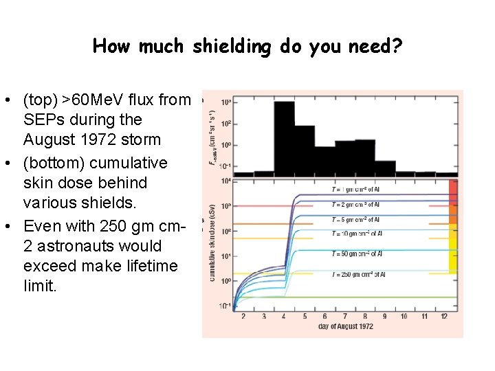 How much shielding do you need? • (top) >60 Me. V flux from SEPs