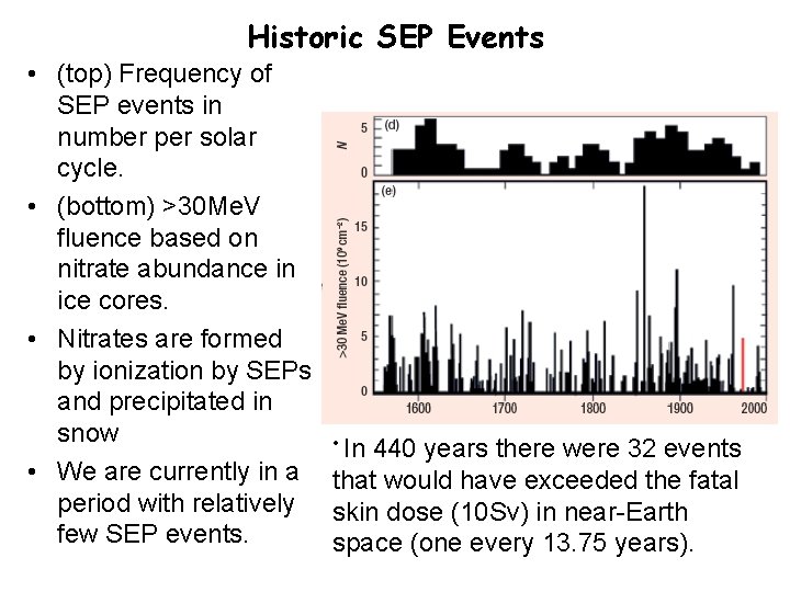 Historic SEP Events • (top) Frequency of SEP events in number per solar cycle.