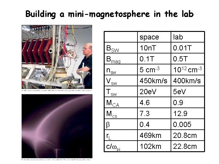 Building a mini-magnetosphere in the lab BSW Bmag nsw Vsw Tsw MCA Mcs β
