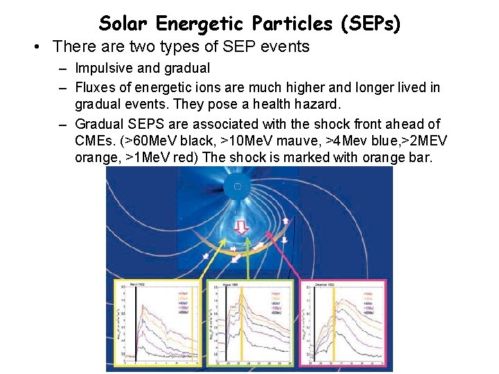 Solar Energetic Particles (SEPs) • There are two types of SEP events – Impulsive